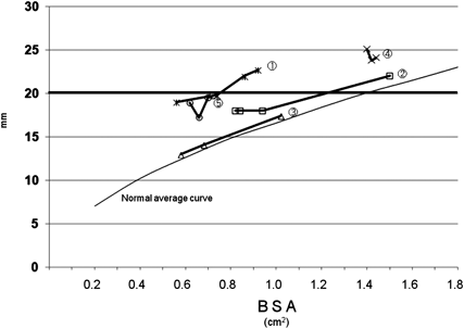 Pediatric Cardiology and Cardiac Surgery 31(6): 329-337 (2015)