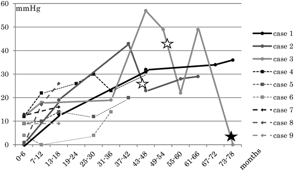 Pediatric Cardiology and Cardiac Surgery 31(6): 340-344 (2015)
