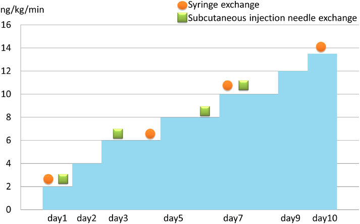 Pediatric Cardiology and Cardiac Surgery 33(3): 234-238 (2017)