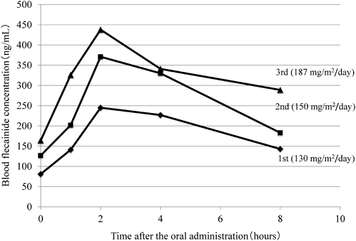 Pediatric Cardiology and Cardiac Surgery 33(1): 61-65 (2017)
