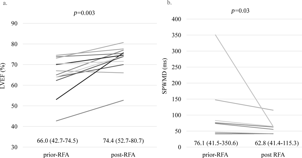 Pediatric Cardiology and Cardiac Surgery 34(2): 63-71 (2018)